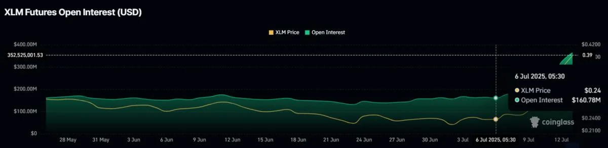 Stellar Open Interest Jumps 127% – Can XLM Price Reach a Yearly High?
