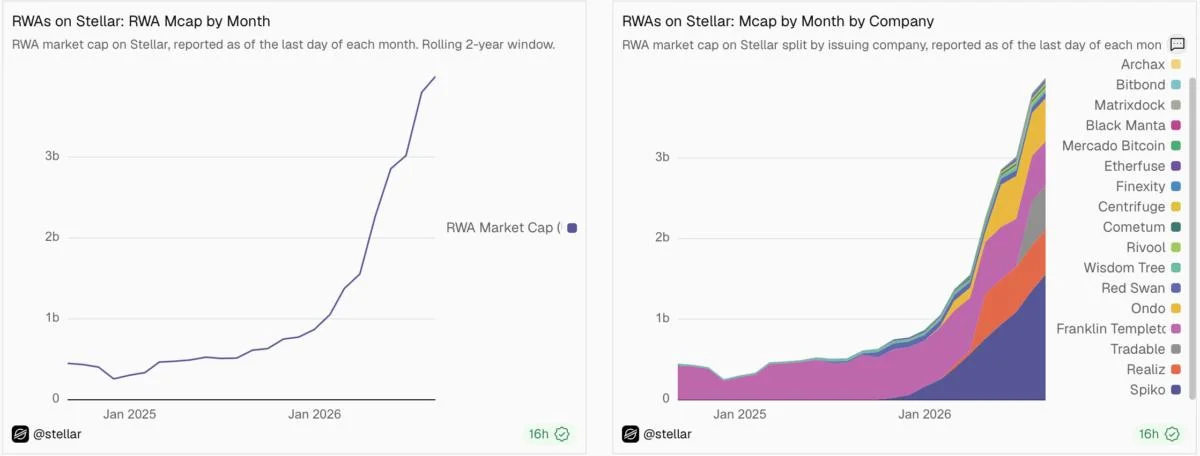 Stellar tokenized RWA market more than quadruples to nearly $4B