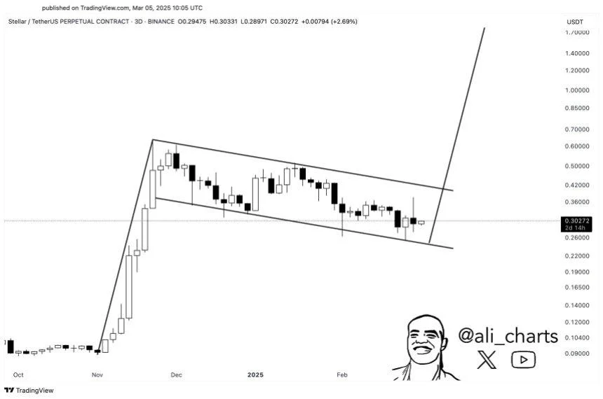 Stellar (XLM) Price Setting Up For Rally To $1.60 – Here Are The Levels To Watch