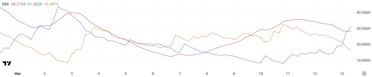 Stellar (XLM) Surges 10% as Buyers Regain Control