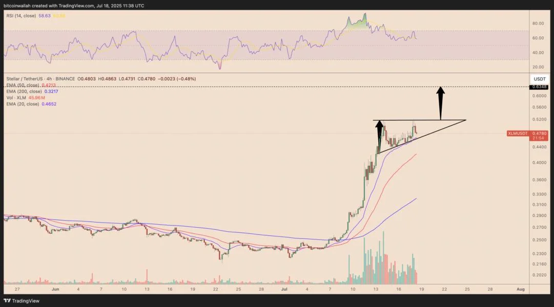  Stellar’s XLM has 'most bullish chart' in crypto, mirroring XRP price 