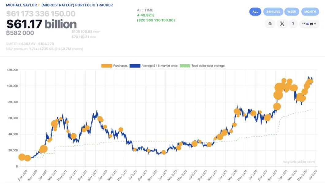 Strategy acquires another 10,100 bitcoin for $1.05 billion, bringing total holdings to 592,100 BTC