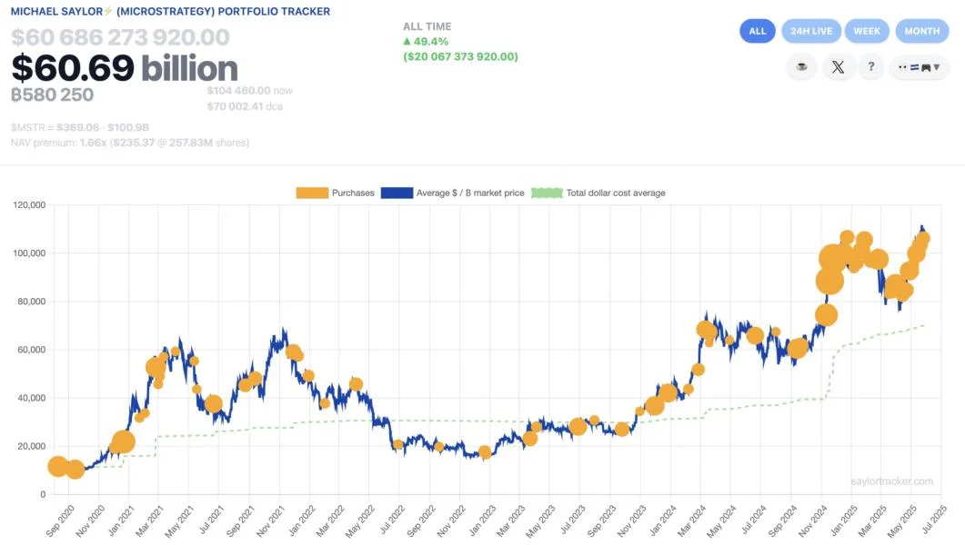Strategy acquires another 705 bitcoin for $75.1 million, taking total holdings to 580,955 BTC
