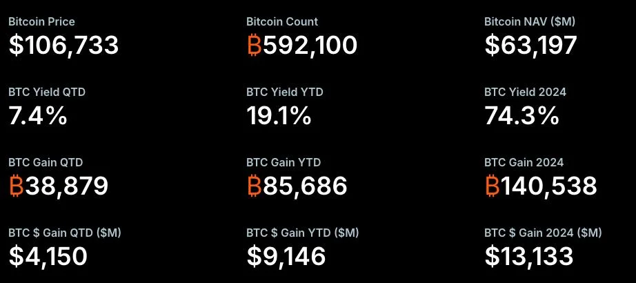 Strategy adds $1B in Bitcoin as Israel-Iran conflict pressures markets