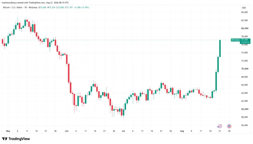 Strategy Bitcoin treasury hits breakeven point as BTC price passes $77K