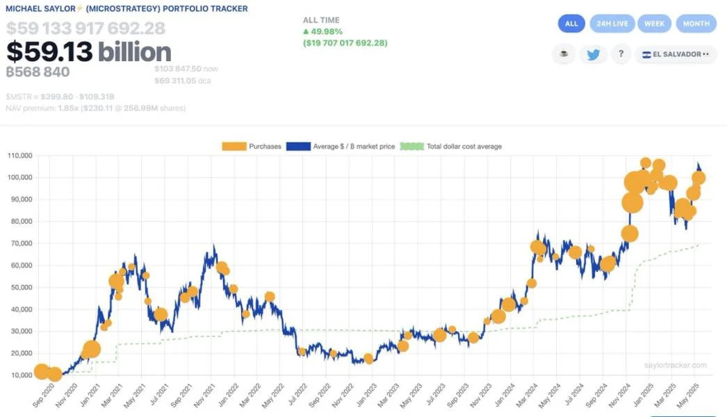 Strategy buys 7,390 bitcoin for $765 million amid corporate treasury boom, total holdings reach 576,230 BTC