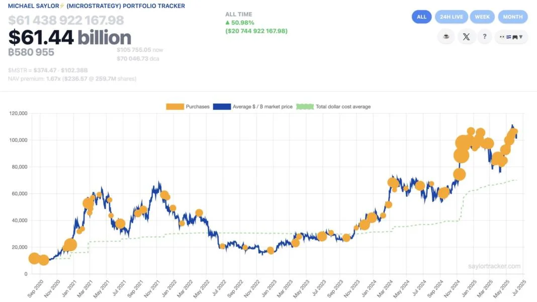 Strategy buys extra 1,045 bitcoin for $110.2 million as total holdings reach 582,000 BTC