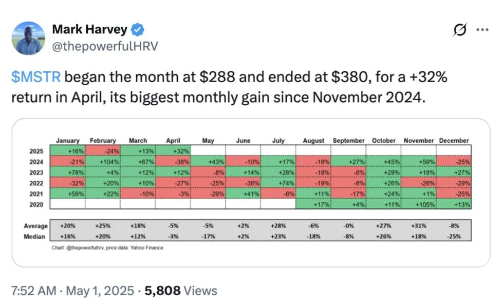 Strategy ends April up 32% in best month since November as Q1 earnings loom