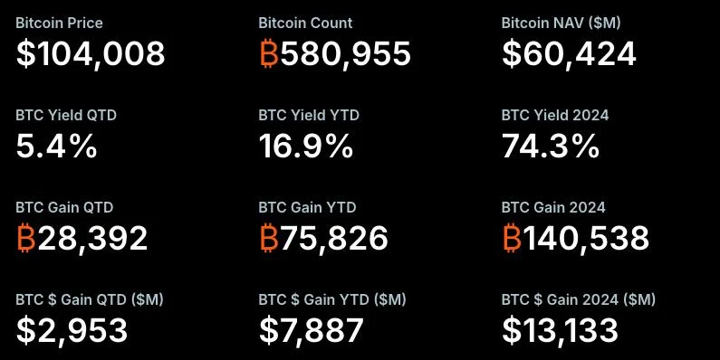 Strategy ends May with $75M Bitcoin buy as price tumbles to $103K