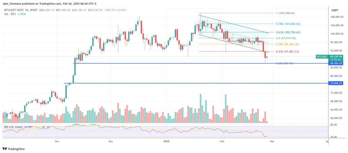 Strategy (MSTR) Crashes 55%—Is A $44 Billion Bitcoin Liquidation Possible?