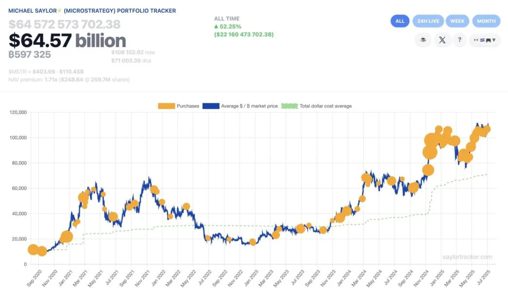 Strategy pauses bitcoin buying spree for first time in 3 months amid Q2 results: ‘Some weeks you just need to HODL,’ Saylor says
