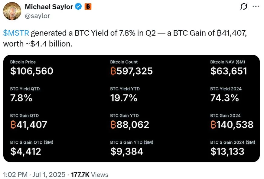 Strategy set to post $13B Bitcoin gains, but revenue stalls