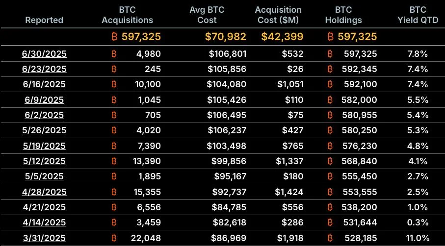 Strategy skips Bitcoin buy, reports $14B unrealized gains in Q2