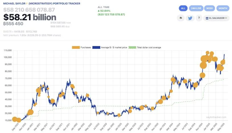 Strategy stacks another 13,390 bitcoin for $1.3 billion, bringing total holdings to 568,840 BTC