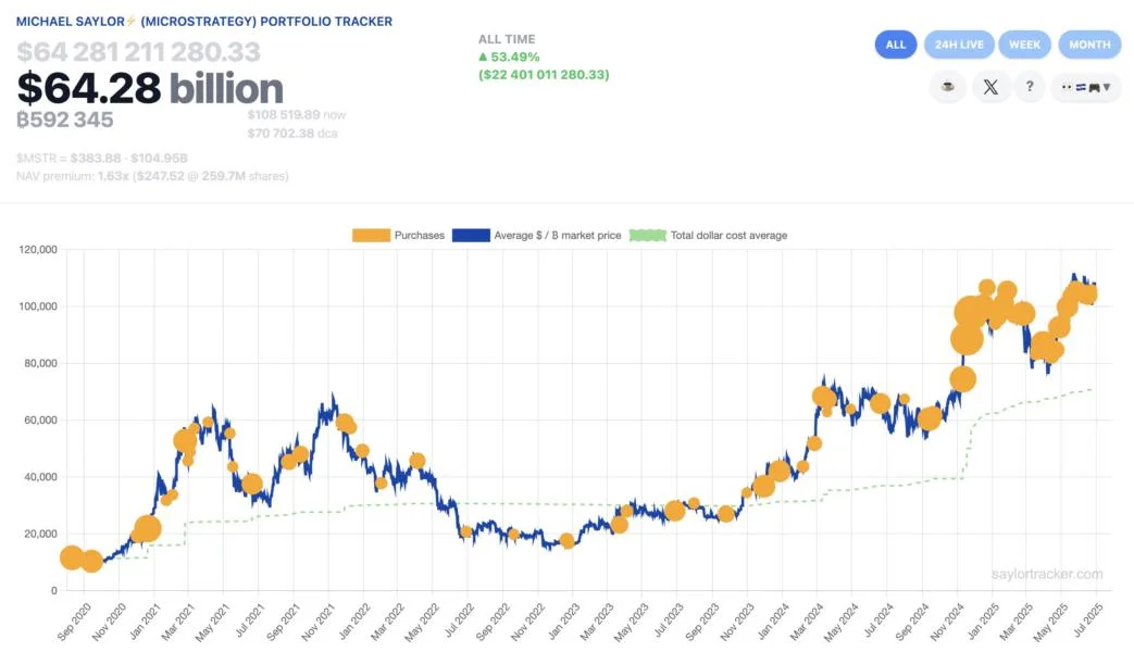 Strategy stacks another 4,980 bitcoin as Michael Saylor boldly predicts $21 million BTC in 21 years