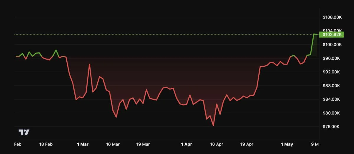 Strategy’s Bitcoin Holdings Value Hits Historic $53.9 Billion Peak as BTC Breaks $100,000