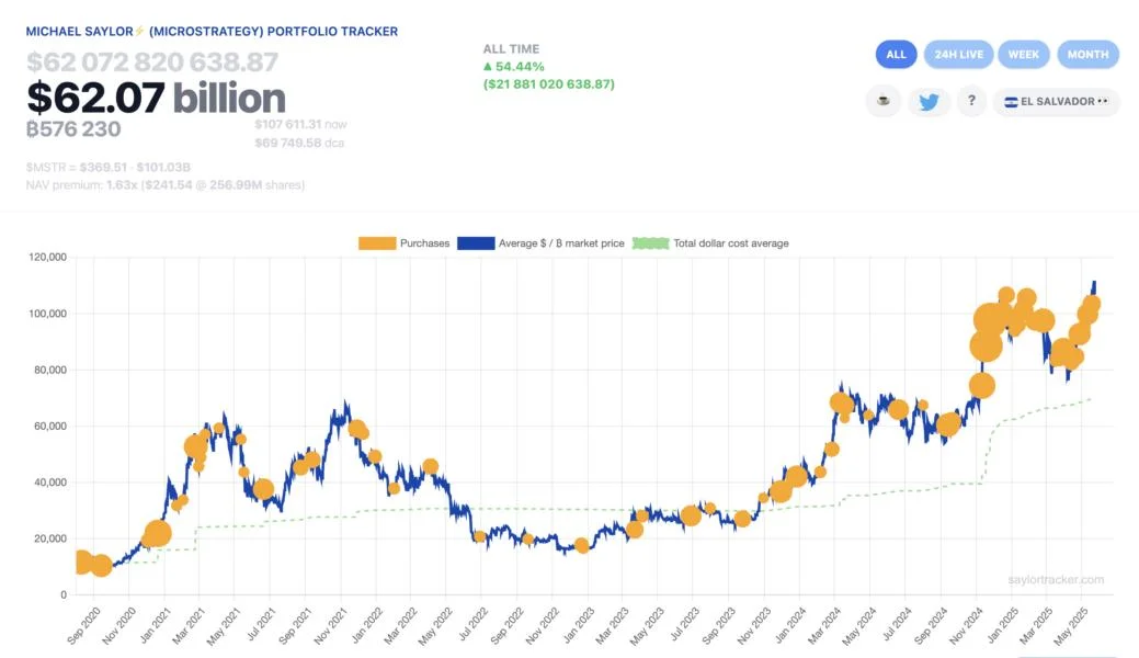 Strategy's Michael Saylor hints at buying the Bitcoin dip