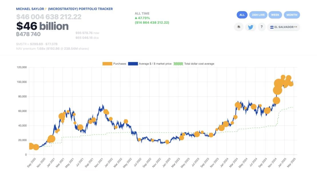 Strategy's Michael Saylor hints at resuming Bitcoin buying spree