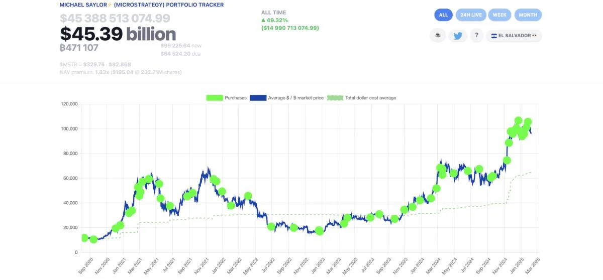 Strategy's Michael Saylor posts BTC chart after one-week break