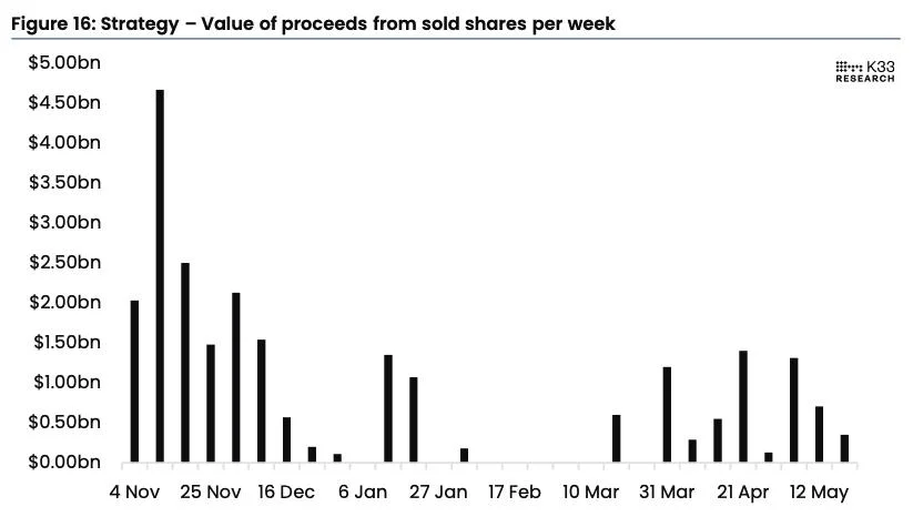 Strategy’s softening pace of bitcoin buys reflects shrinking premium and rising corporate treasury competition, K33 says