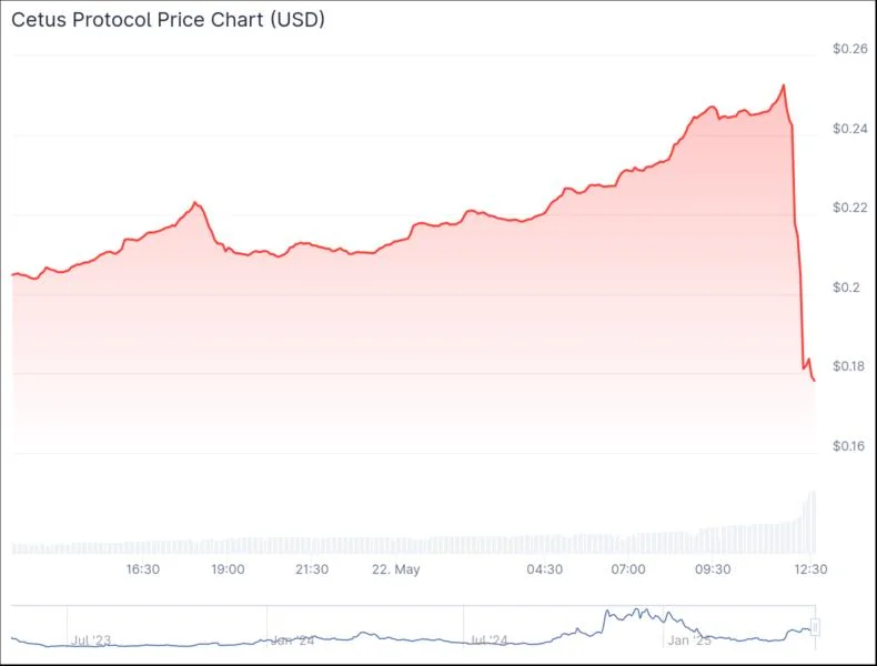 Sui-based token prices plunge amid apparent Cetus Protocol exploit, team investigating