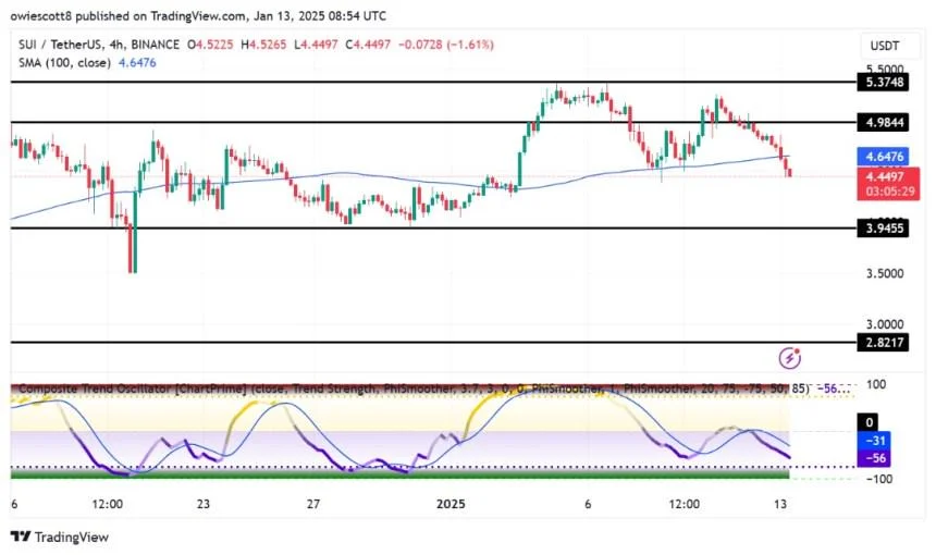 SUI Bearish Move Gathers Pace After A Breach Below Key Moving Average