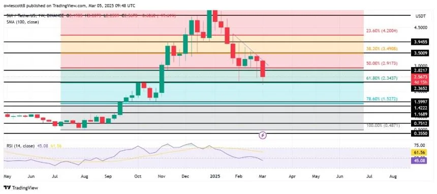 SUI Bearish Shift? Weekly RSI Drops Below 50%, Raising Alarm