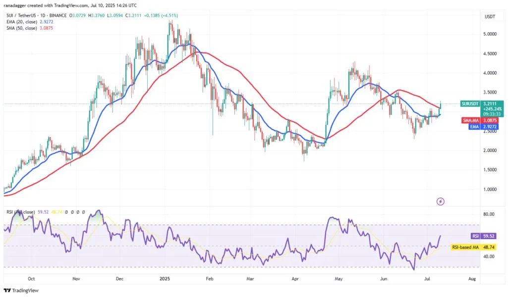 SUI bullish chart pattern confirmation sets breakout target at $3.89