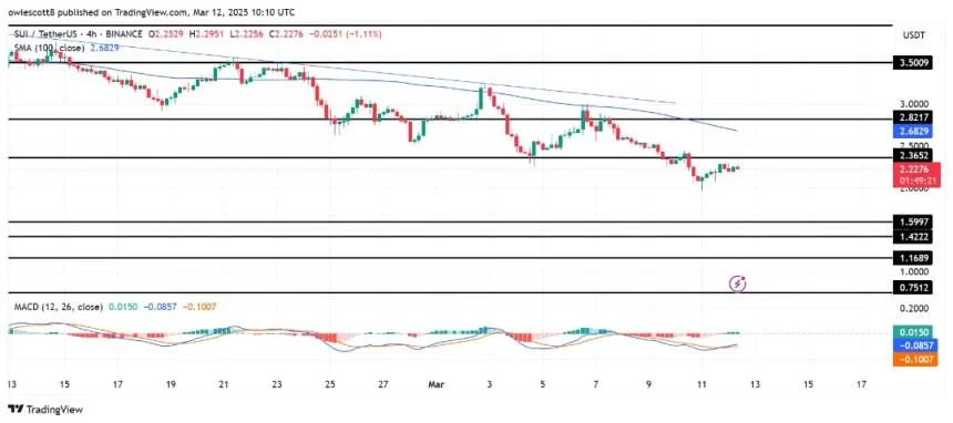 SUI Bulls Test Key Resistance — A Breakout Or Rejection Ahead?