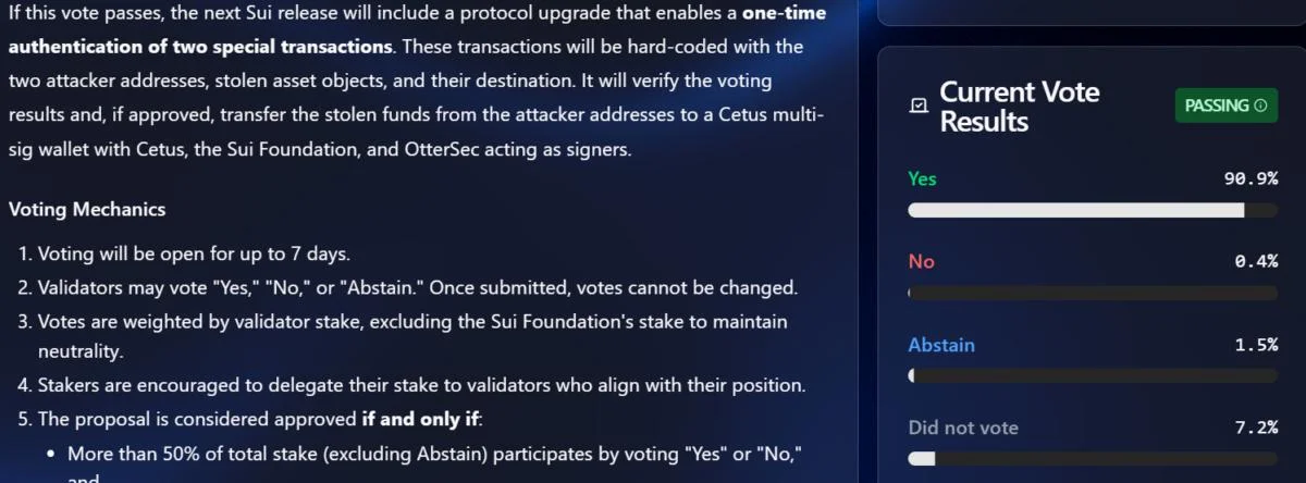 Sui community passes vote to repay $162M to Cetus exploit victims