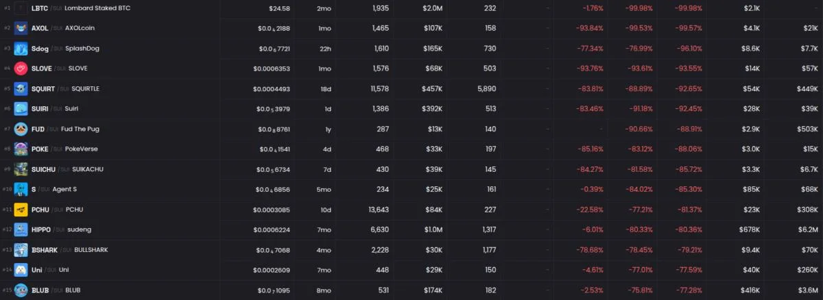 Sui DEX Cetus suspected of being hacked: Over $200M in potential losses