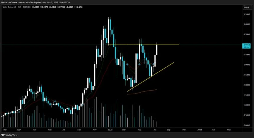 SUI Eyes 140% Move As Price Reclaims $4 – New ATH Imminent?