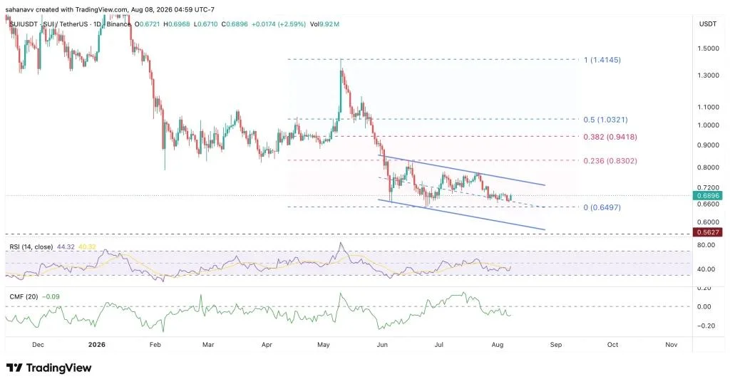SUI Eyes 20% Upside as Bulls Gain Momentum: Can Price Reach $0.83?