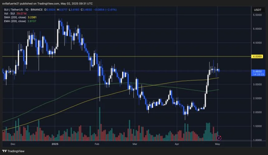 SUI Hype Grows As Price Action Points To A Rally: $4 Level In Focus
