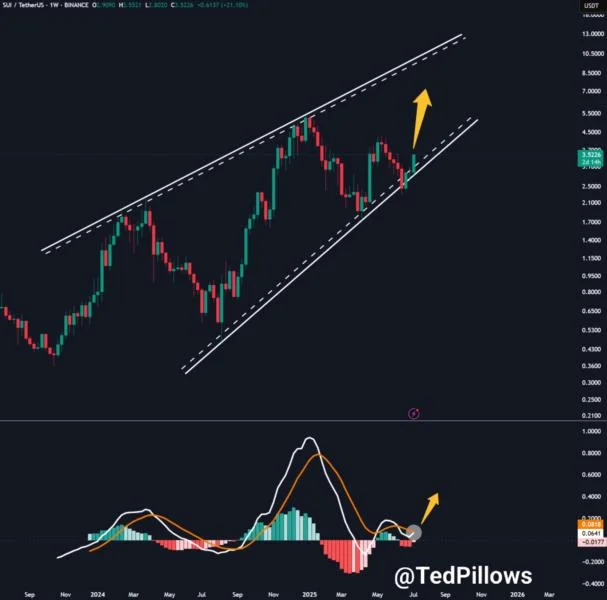 SUI MACD Signals Massive Rally Ahead — 400% Price Surge Possible