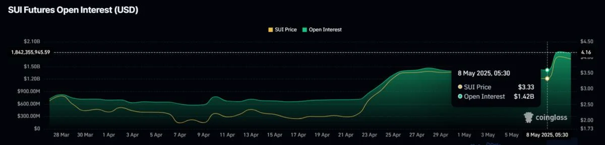 SUI Open Interest Surges to $1.82 Billion – More Rally Ahead or Corrections?