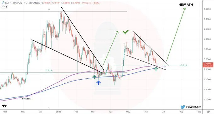 SUI Preparing For New Highs As Falling Wedge Breakout Targets $5