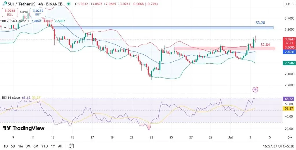 SUI Price Eyes $3.30 as RSI Nears Overbought, What’s Next?