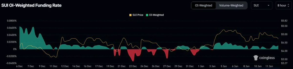 SUI Price Eyes All-Time High Recovey Despite 10% Correction