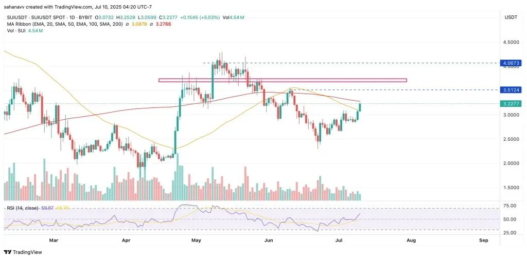 SUI Price is Breaking Out—Will it Surge by 35% in July?