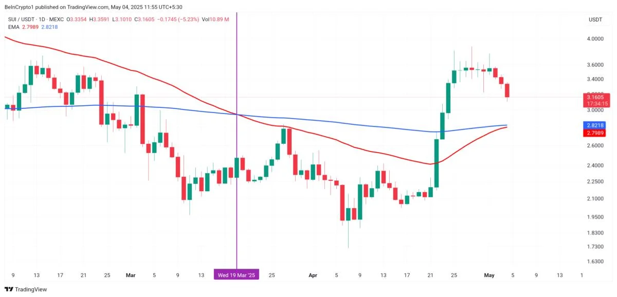 SUI Price Remains Optimistic As 7-Week-Long Death Cross Nears End
