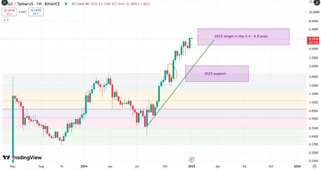 SUI Skyrockets: Bullish Momentum Drives Push Toward $6