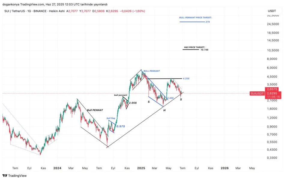 Sui (SUI) Eyes Breakout With Bullish Dual Pattern: Is A Rally To $27 On?