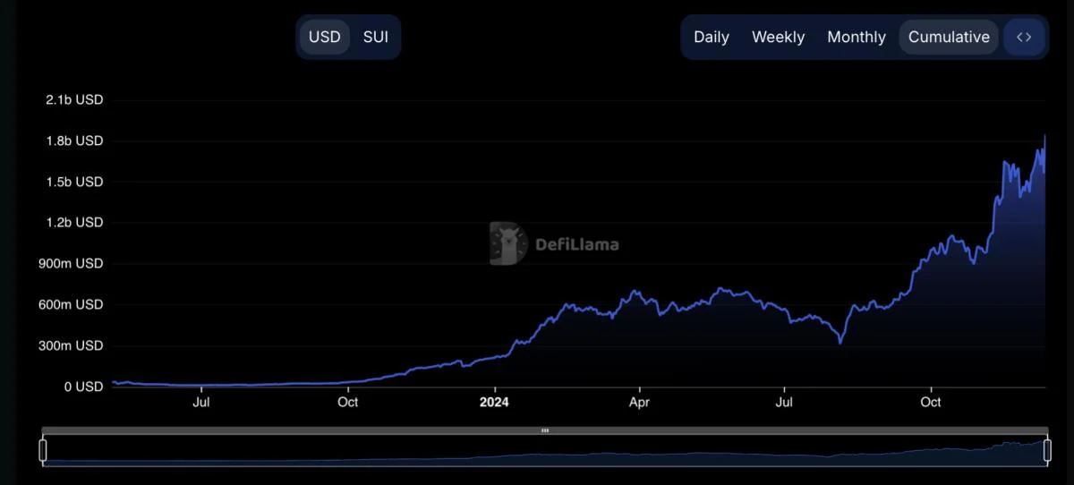 SUI Surges to New All-Time High Amid Record $1.84 Billion TVL