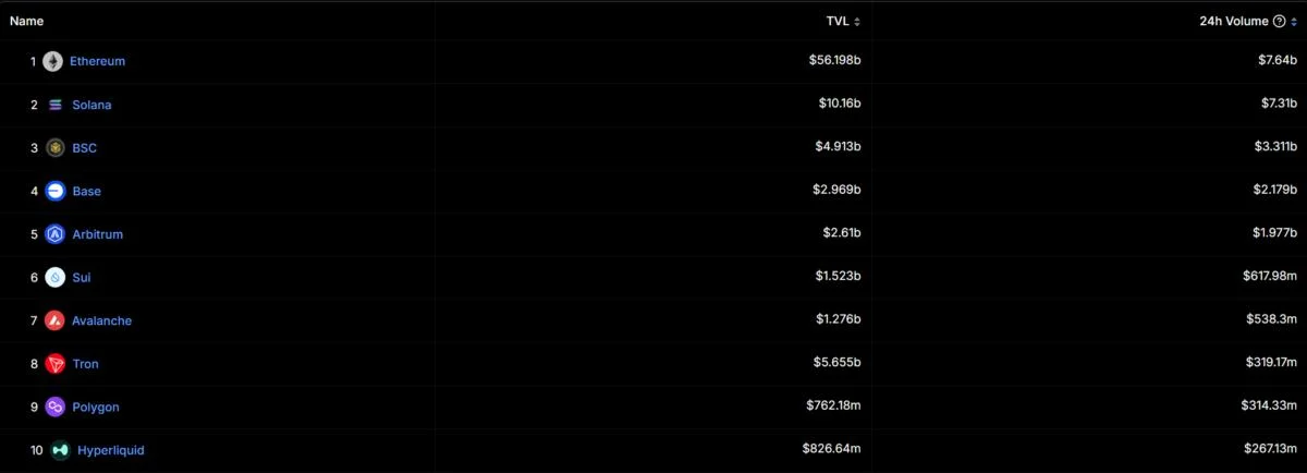 SUI Trading Volume Hits $615 Million, Surpassing Avalanche as Price Gains 4%