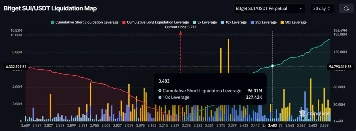 SUI will Trigger a $96 Million Liquidation if Price Reaches This Level