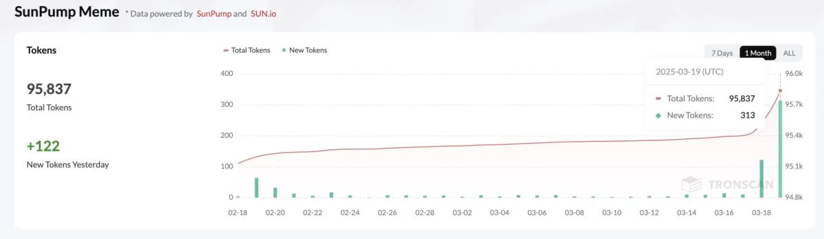 SunPump’s No-Fee Initiative Sparks Surge in Meme Coin Creation