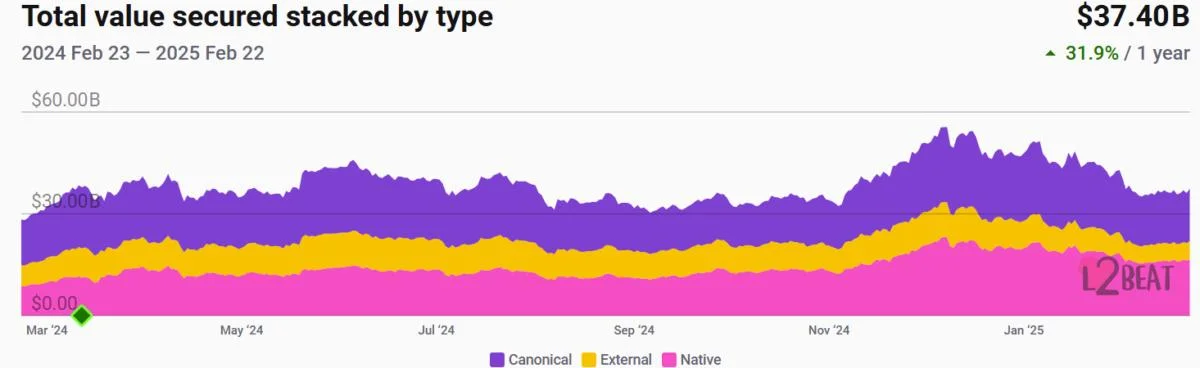 Superchain will reach 80% of Ethereum L2 transactions in 2025 — Optimsm exec