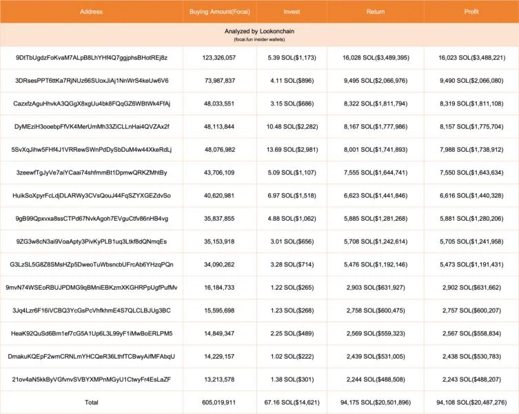 Suspected insider wallets net $20M on Solana’s Focai memecoin launch