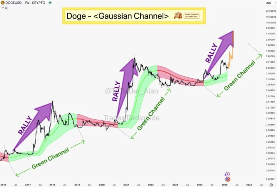 Technical Indicator Shows Ongoing Rally For Dogecoin Despite Bearish Developments